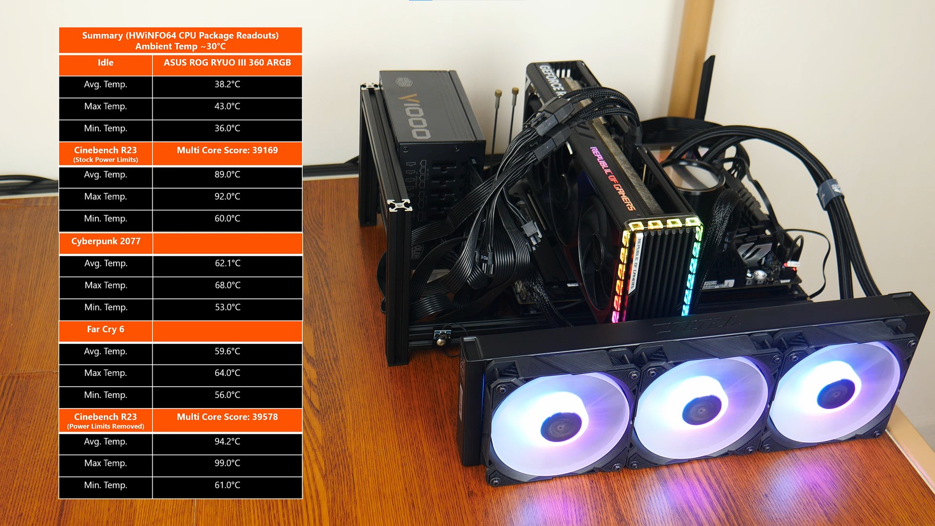 ASUS ROG RYUO III 360 ARGB Performance Summary