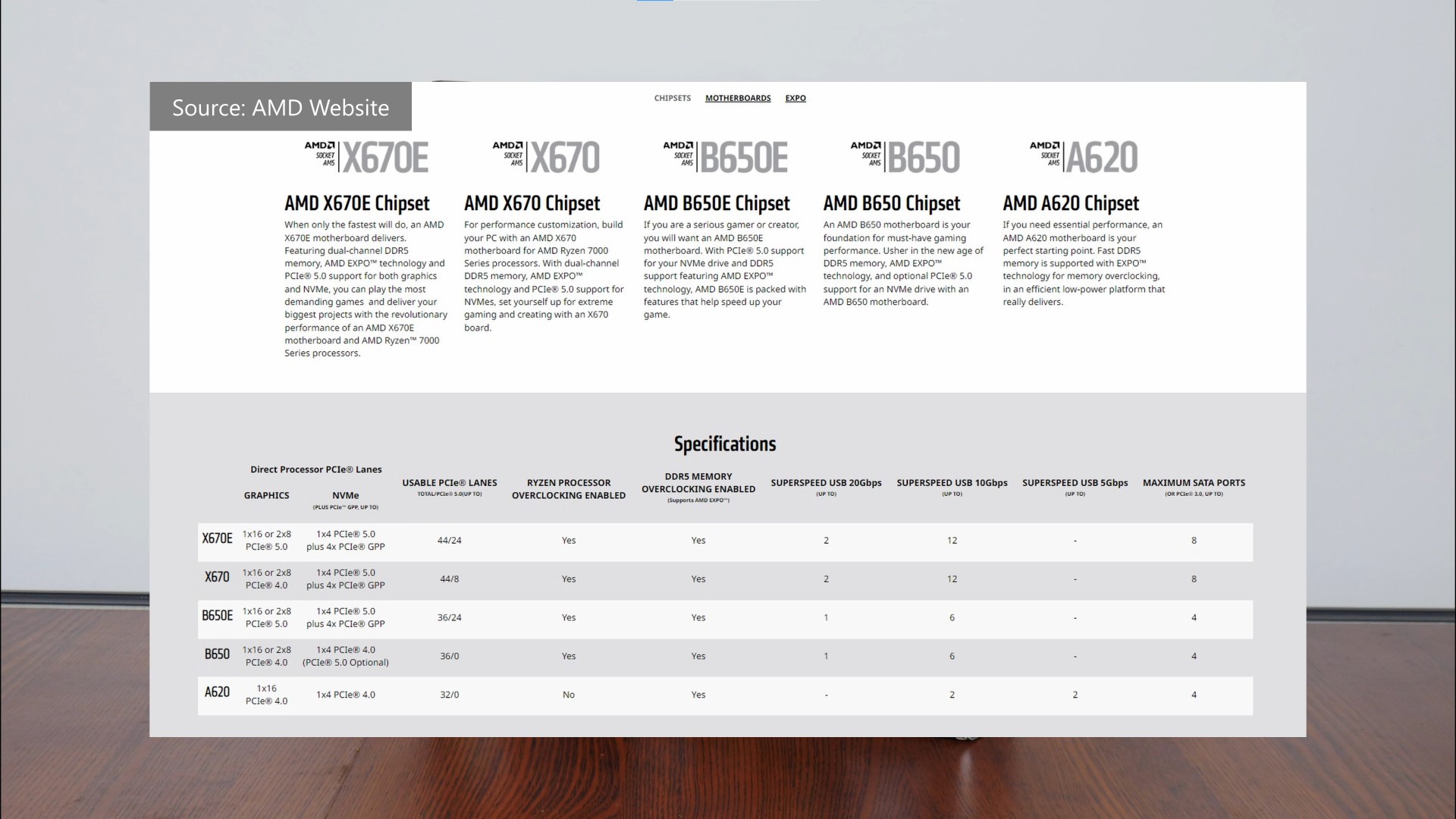 AMD AM5 Chipsets