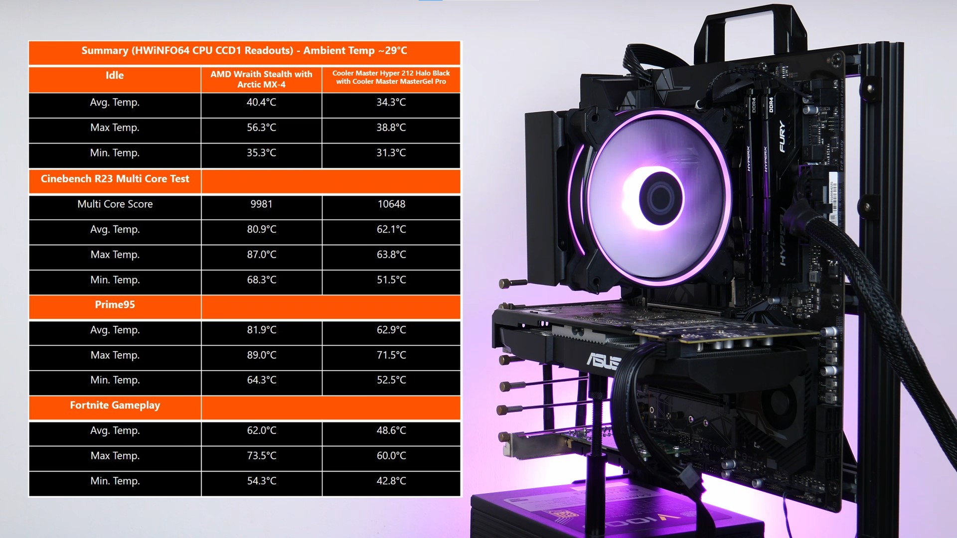 Cooler Master Hyper 212 Halo Black Performance Summary