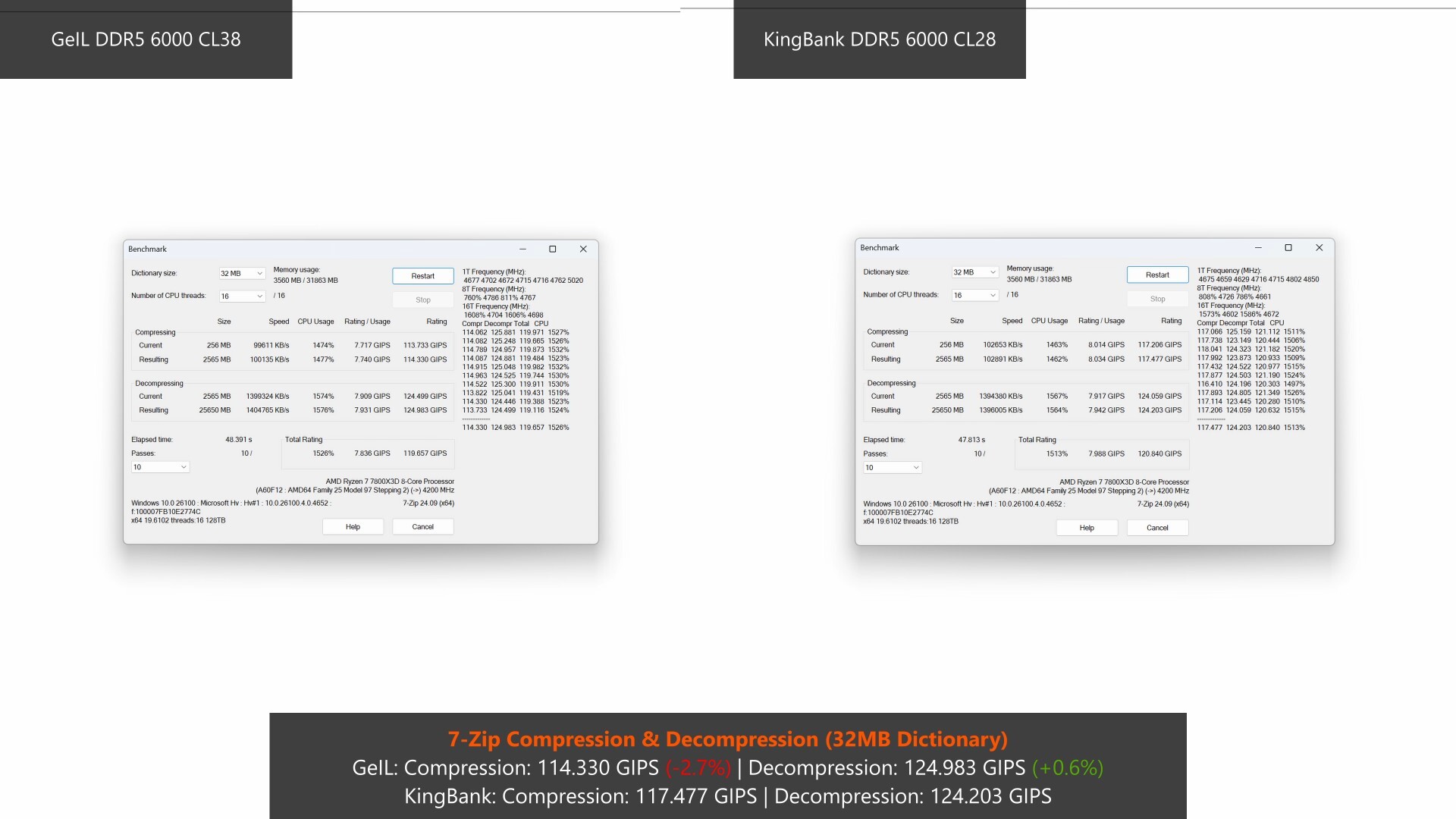 GeIL Orion V RGB AMD Edition DDR5 6000 CL38 7-Zip Benchmark