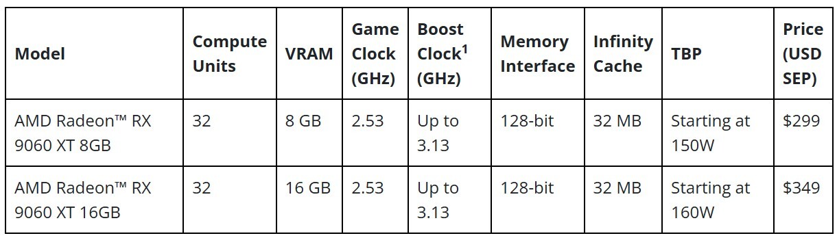 AMD Radeon RX 9060 Series Specs