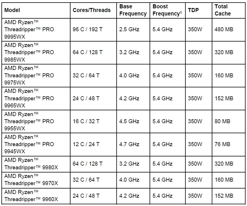 AMD Threadripper 9000 Series Specs