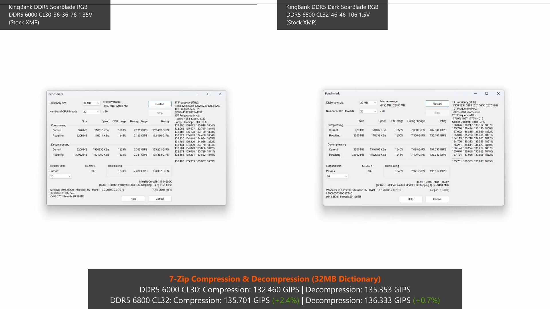 KingBank DDR5 Dark SoarBlade RGB 7-Zip Benchmark