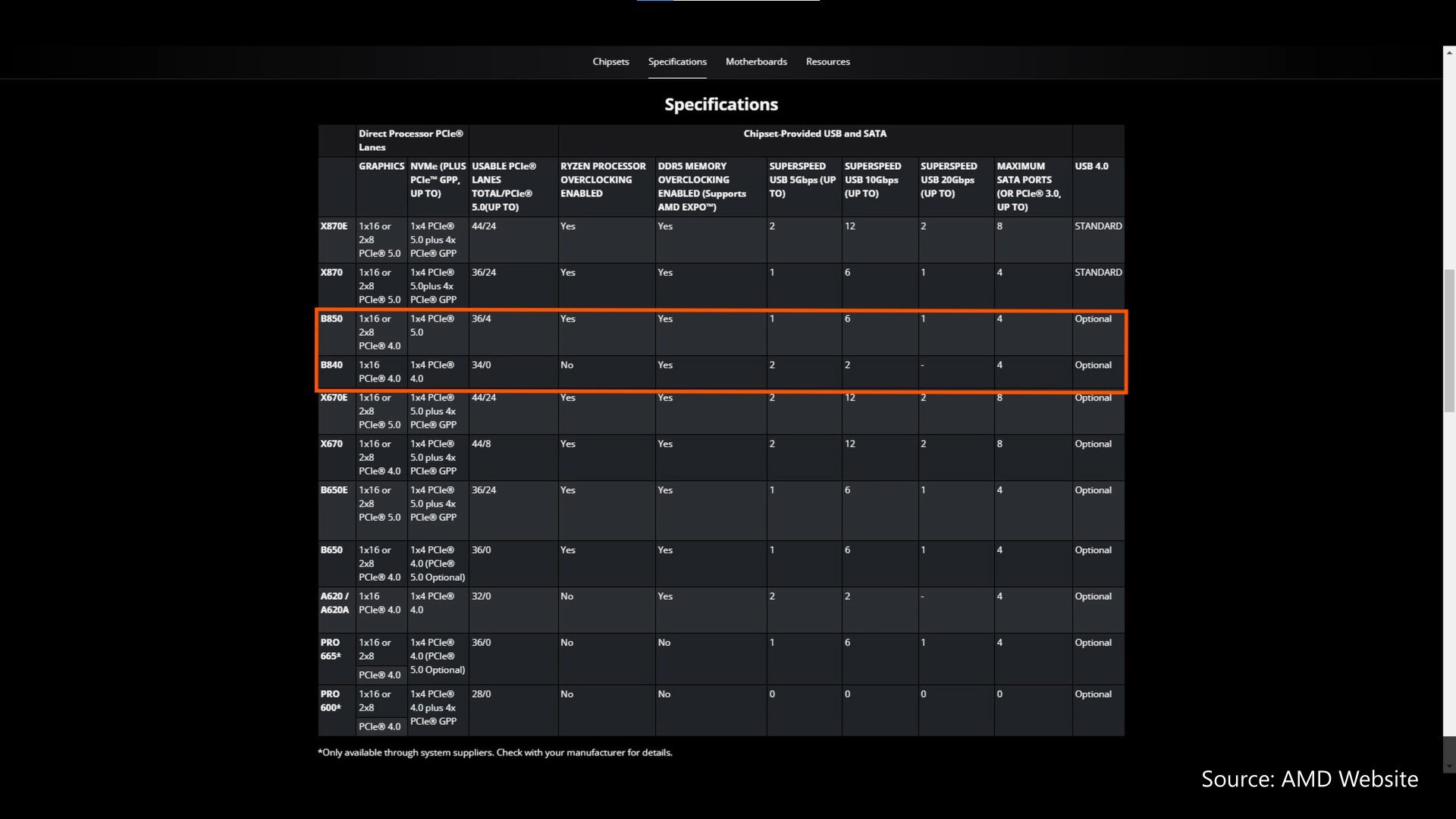 AMD AM5 Chipsets (Apr 2025)