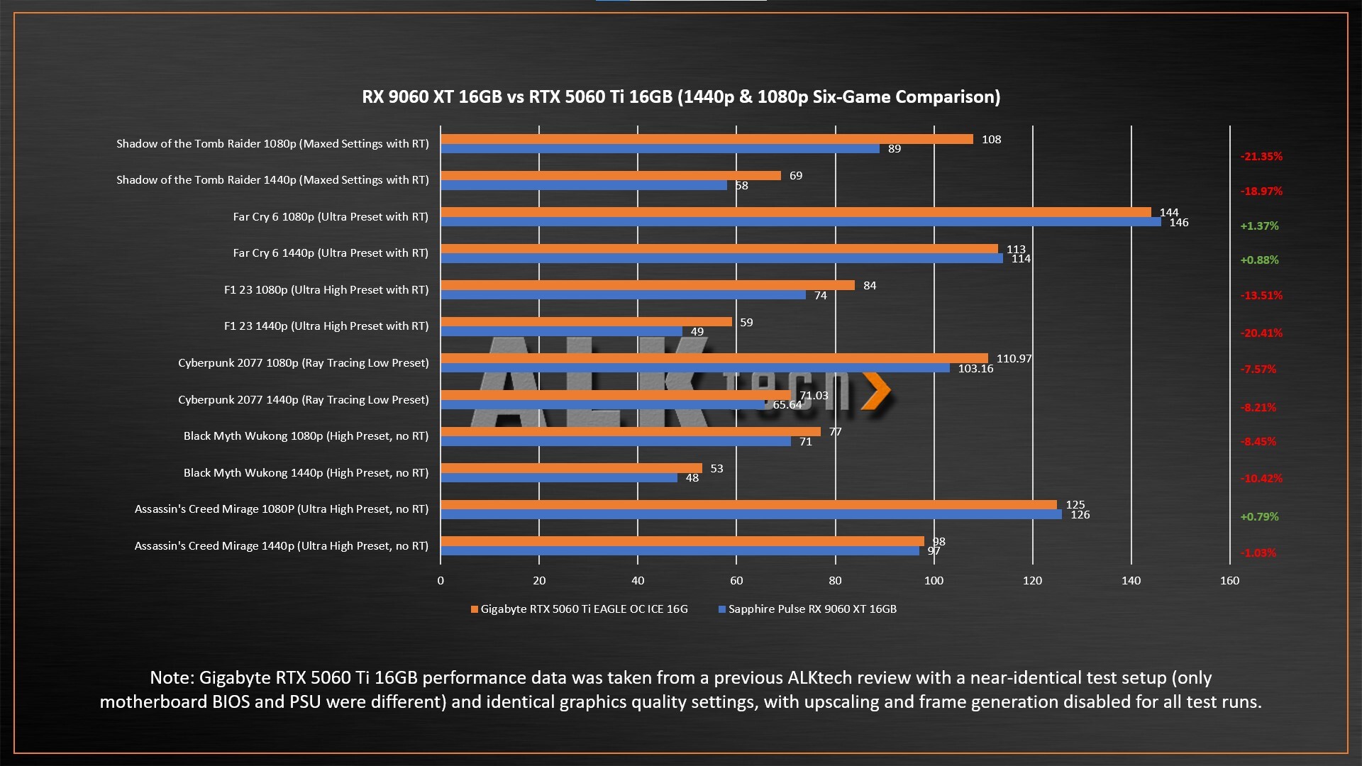 RTX 5060 Ti vs RX 9060 XT Comparison