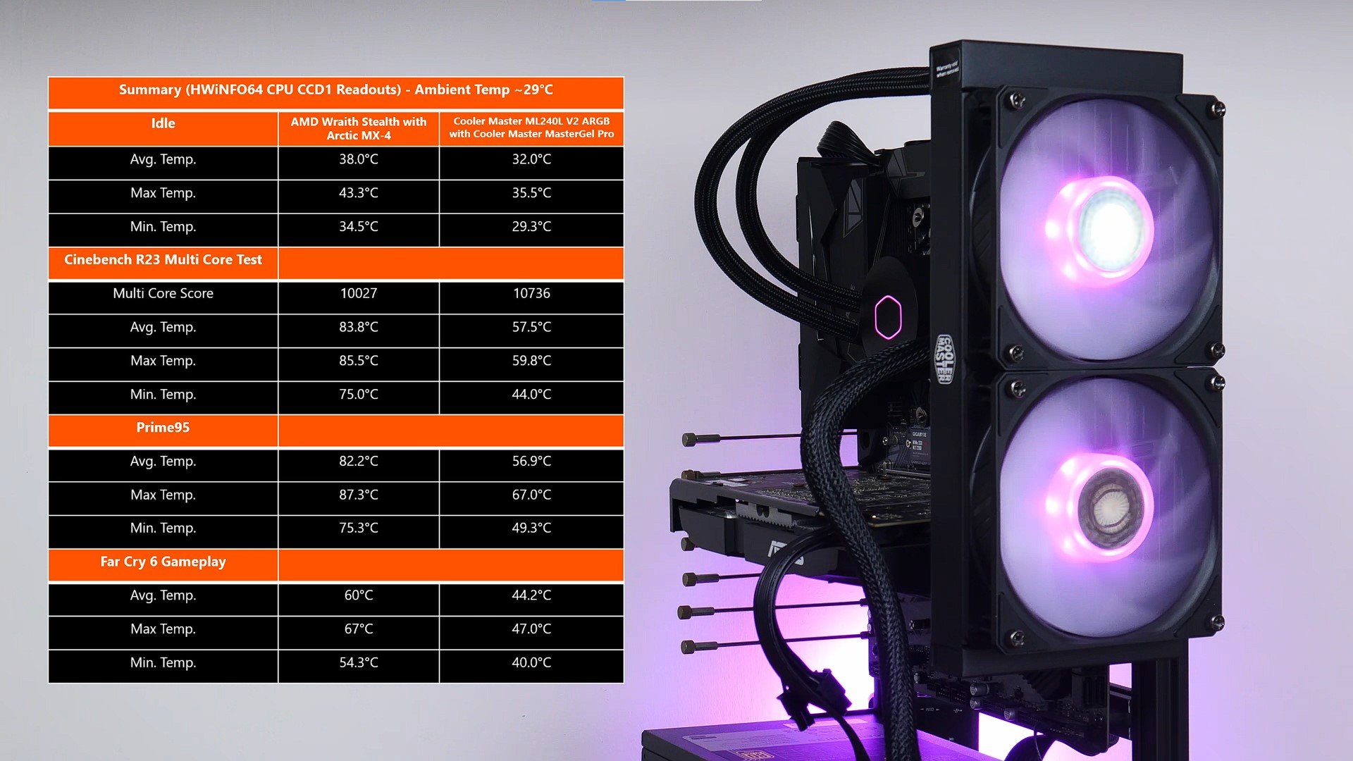 Cooler Master MasterLiquid ML240L V2 ARGB Summary of Thermal Performance